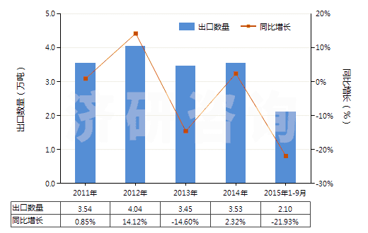 2011-2015年9月中國建筑等用新人字型胎面充氣輪胎(輞圈>61cm)(HS40116300)出口量及增速統(tǒng)計 2011-2015年9月中國建筑等用新人字型胎面充氣輪胎(輞圈>61cm)(HS40116300)出口量及增速統(tǒng)計